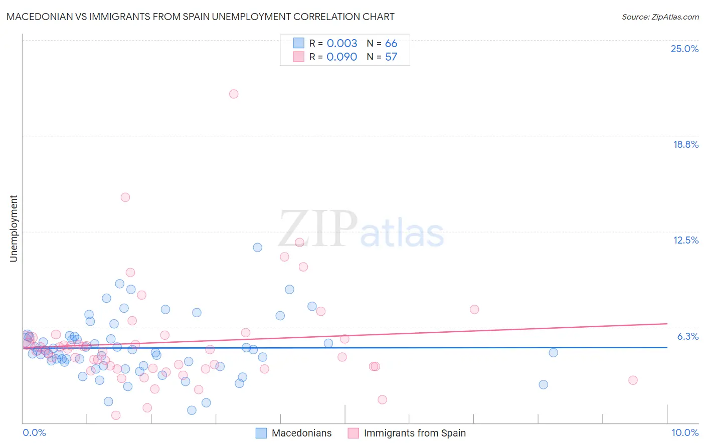 Macedonian vs Immigrants from Spain Unemployment