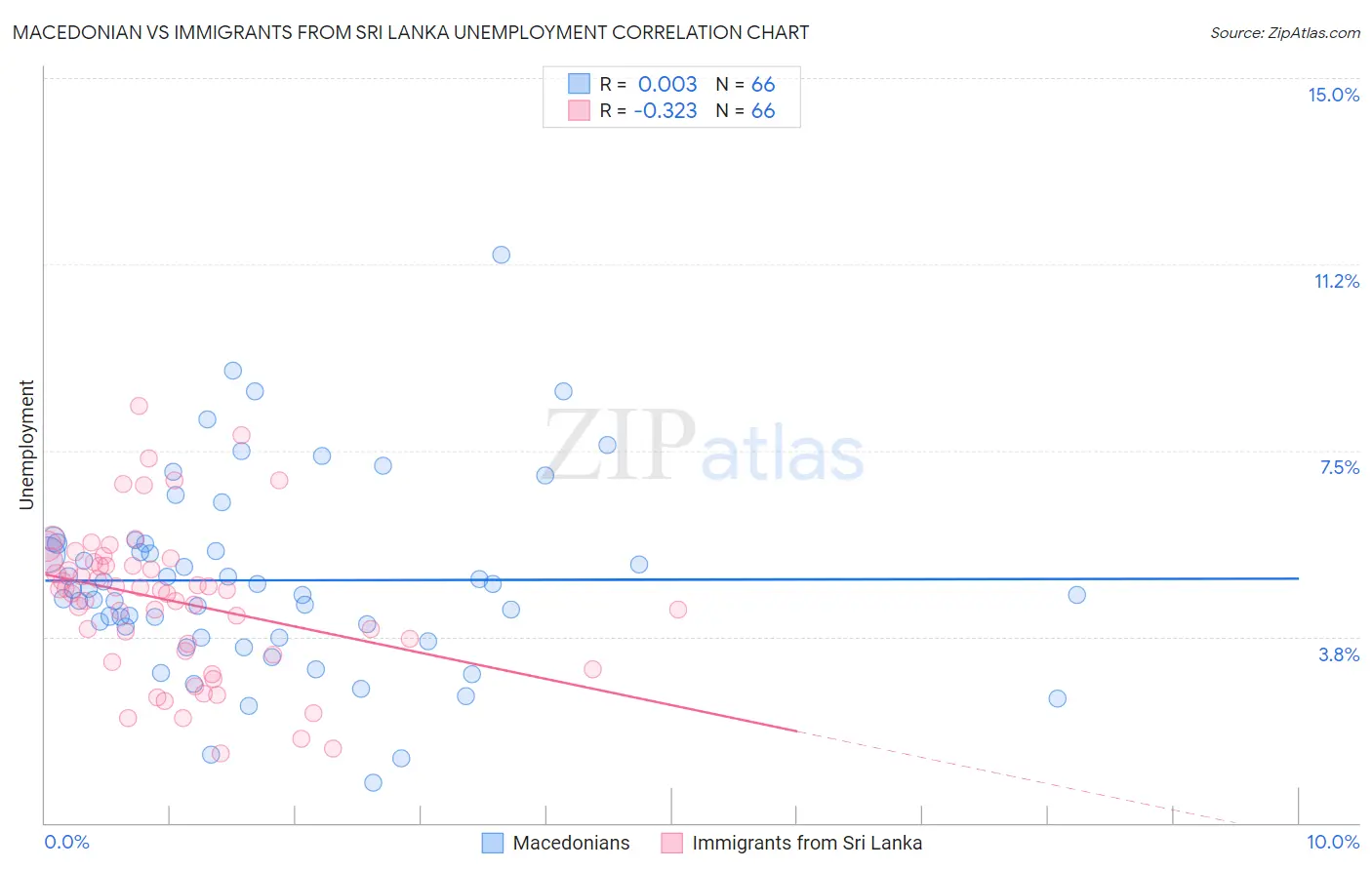 Macedonian vs Immigrants from Sri Lanka Unemployment