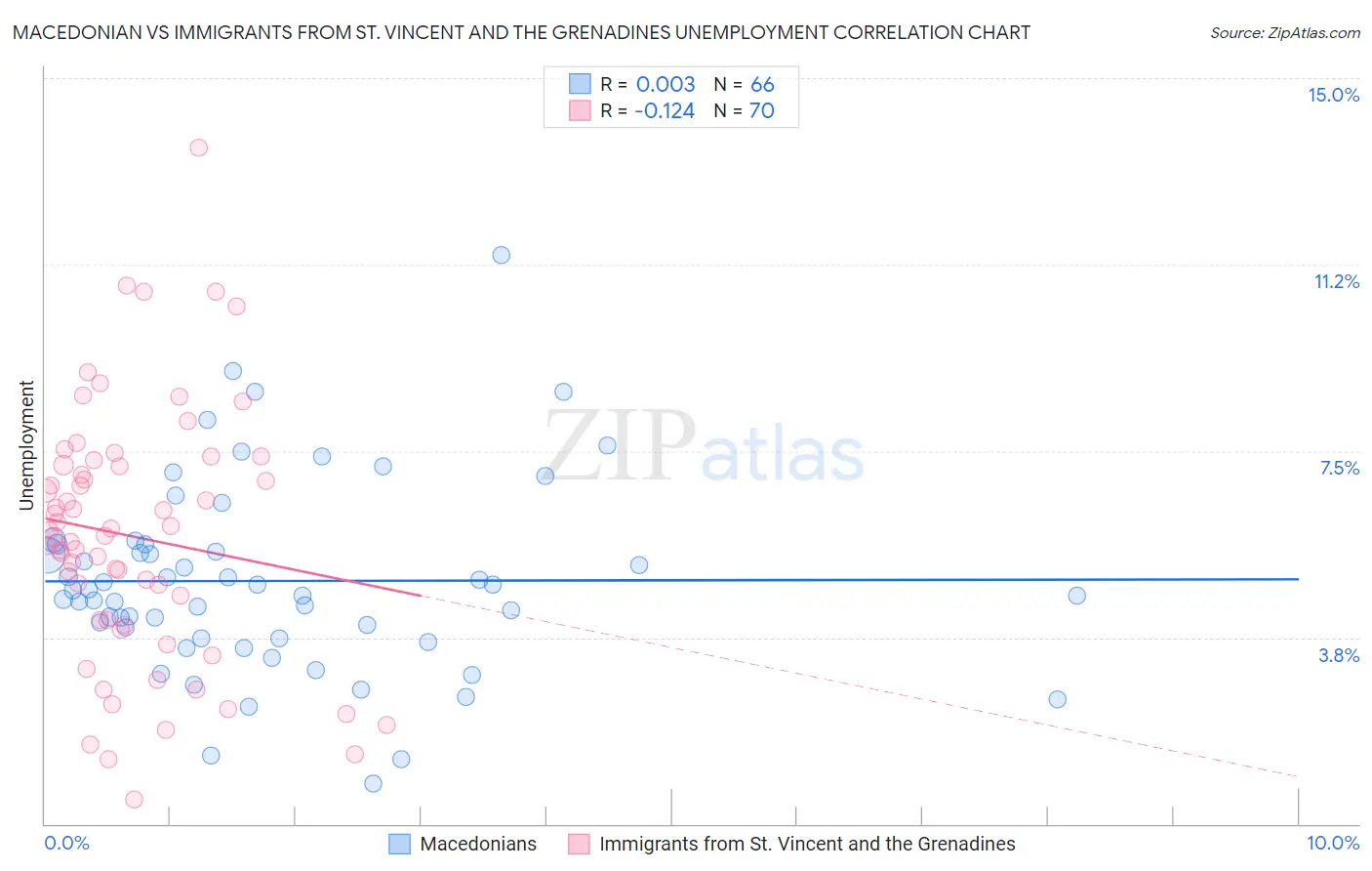 Macedonian vs Immigrants from St. Vincent and the Grenadines Unemployment