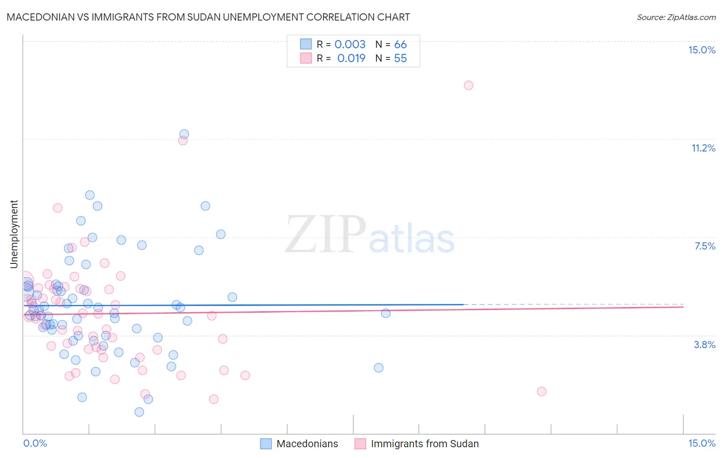 Macedonian vs Immigrants from Sudan Unemployment