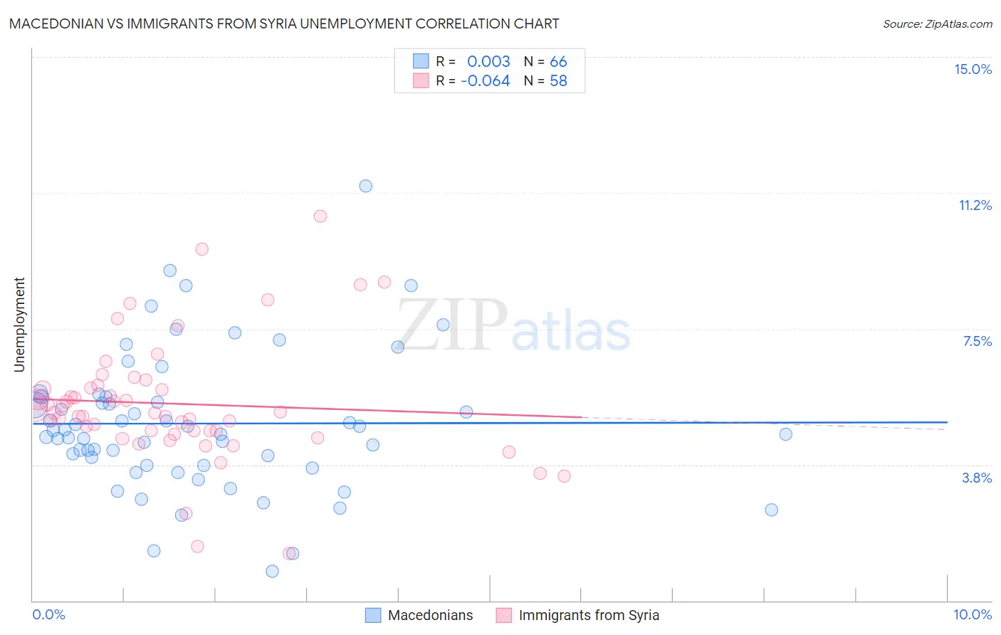 Macedonian vs Immigrants from Syria Unemployment