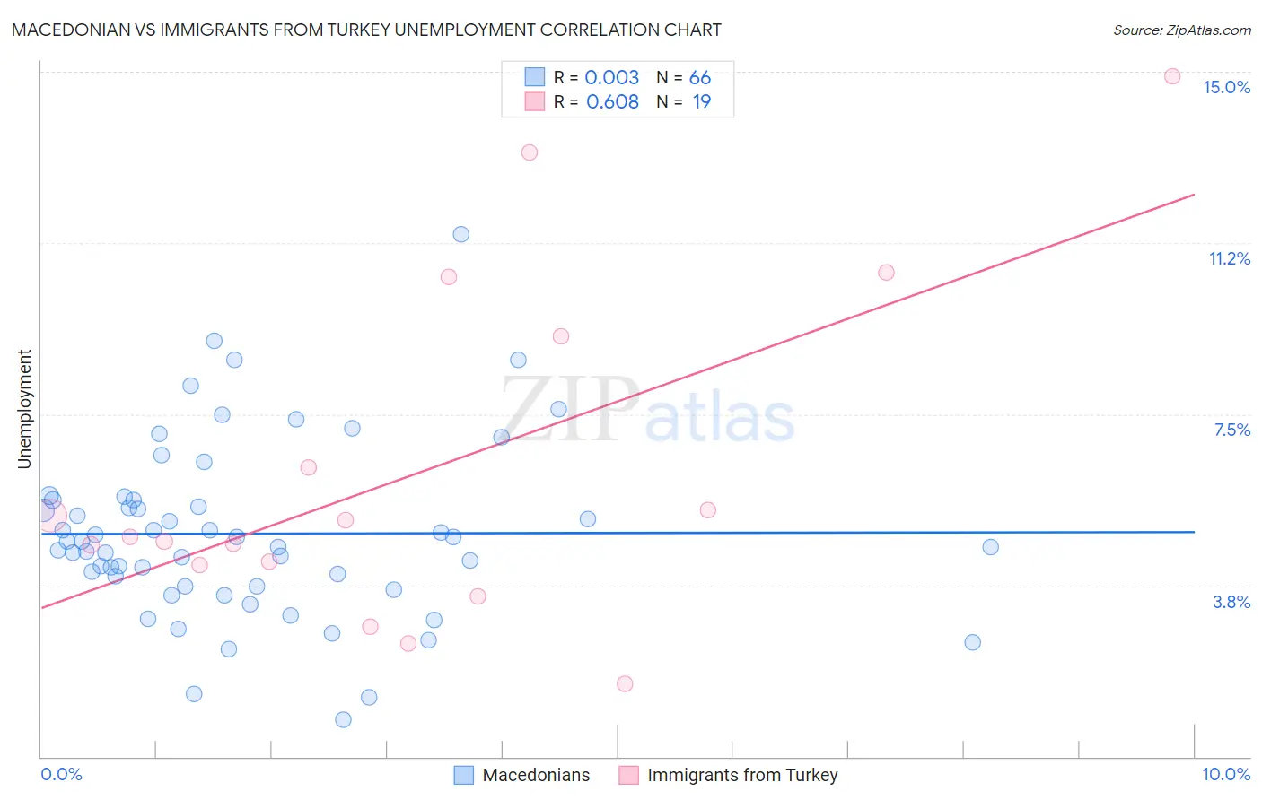 Macedonian vs Immigrants from Turkey Unemployment