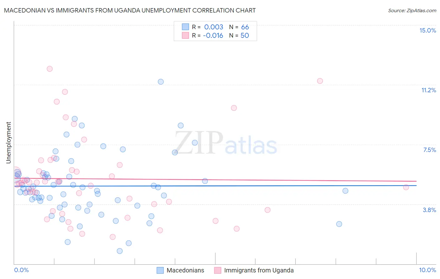 Macedonian vs Immigrants from Uganda Unemployment