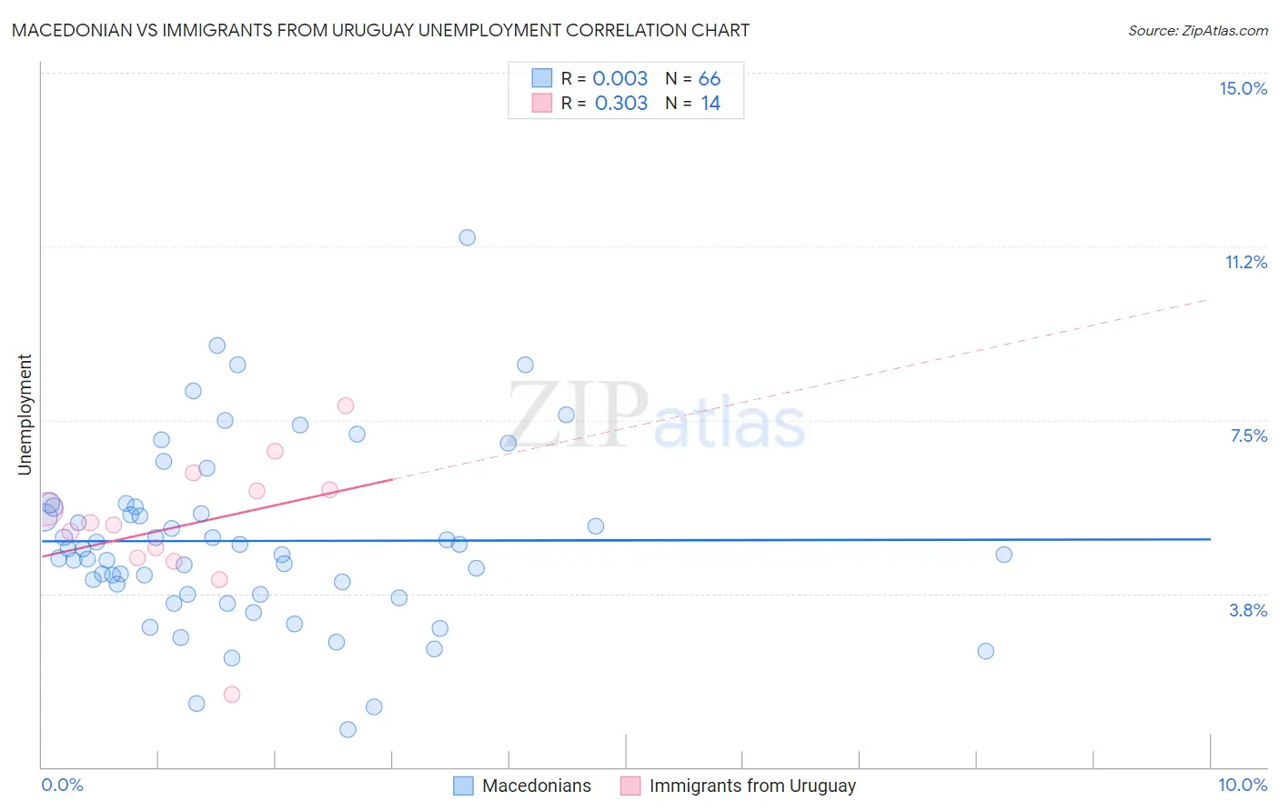 Macedonian vs Immigrants from Uruguay Unemployment