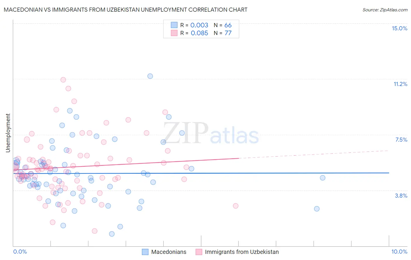 Macedonian vs Immigrants from Uzbekistan Unemployment