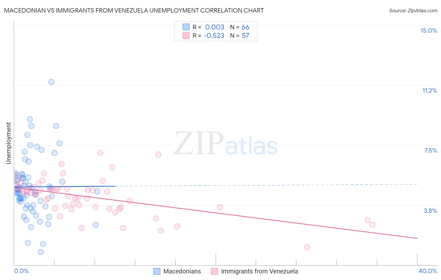 Macedonian vs Immigrants from Venezuela Unemployment