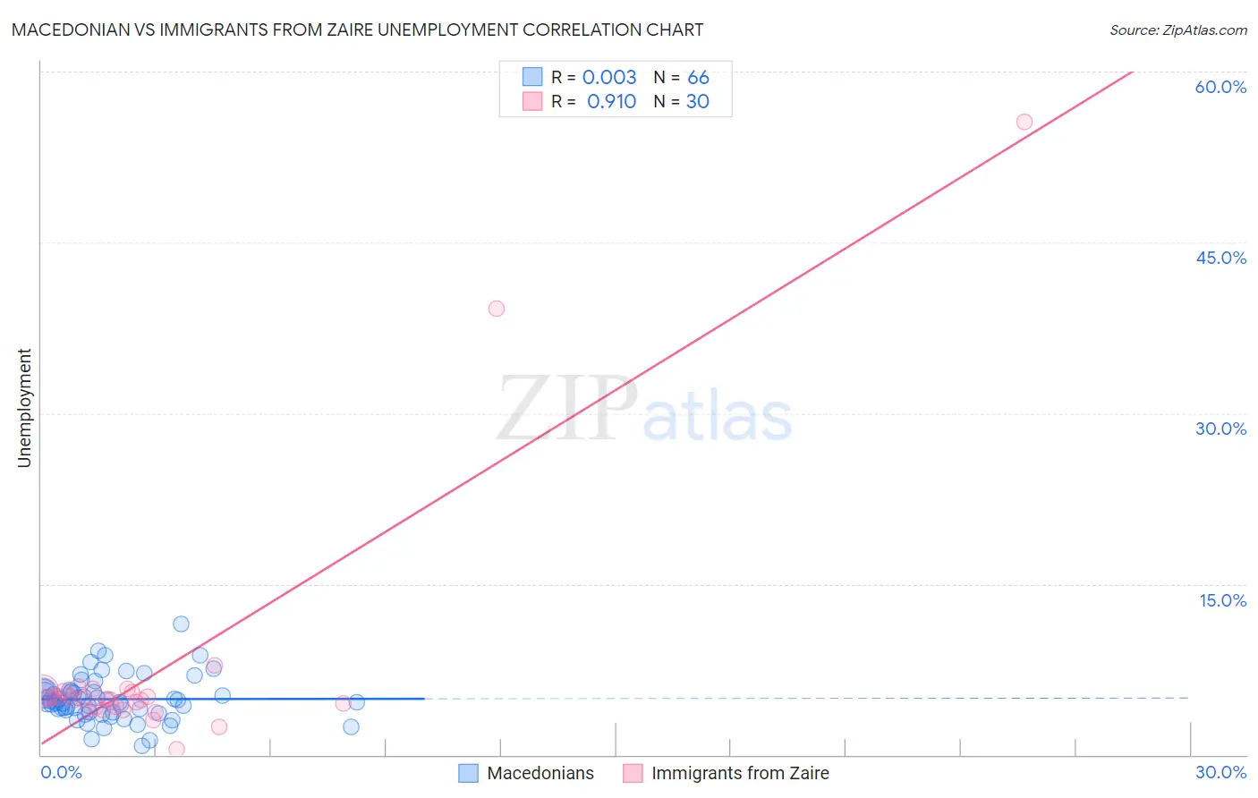 Macedonian vs Immigrants from Zaire Unemployment