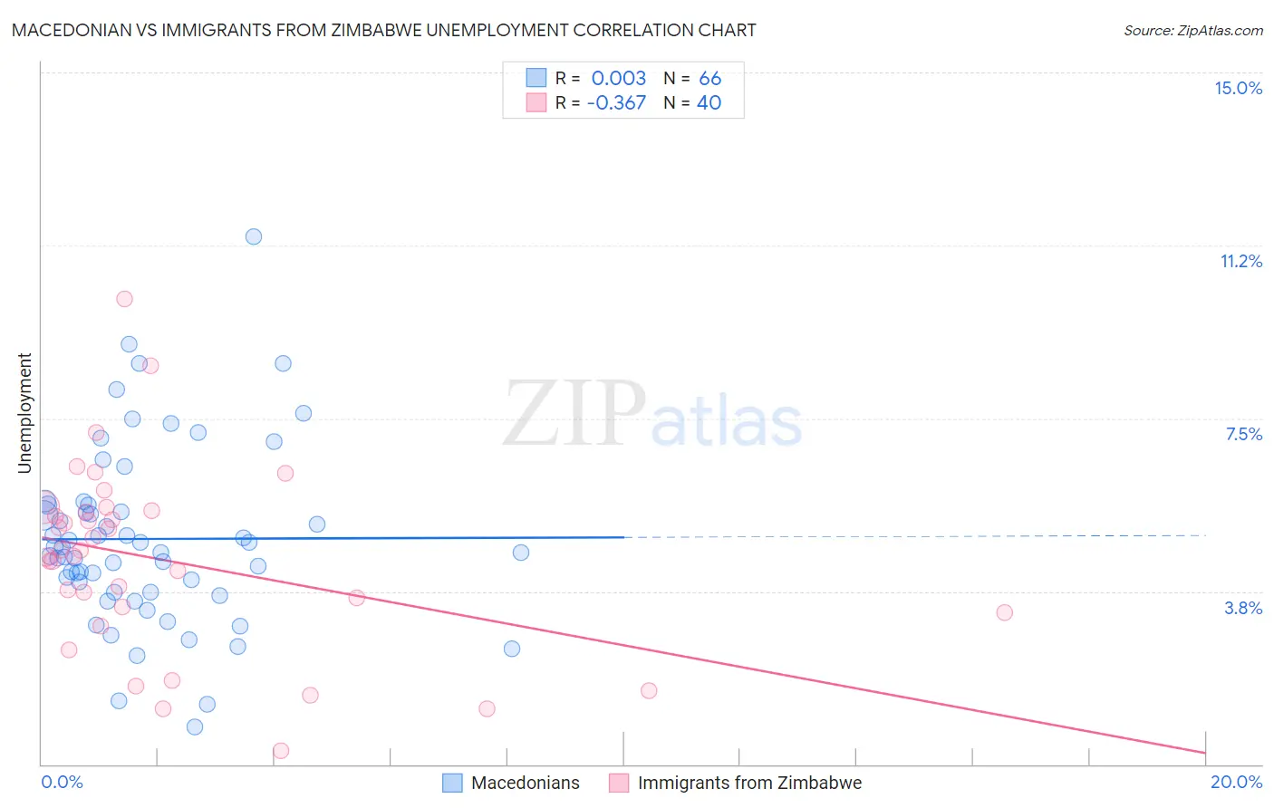 Macedonian vs Immigrants from Zimbabwe Unemployment