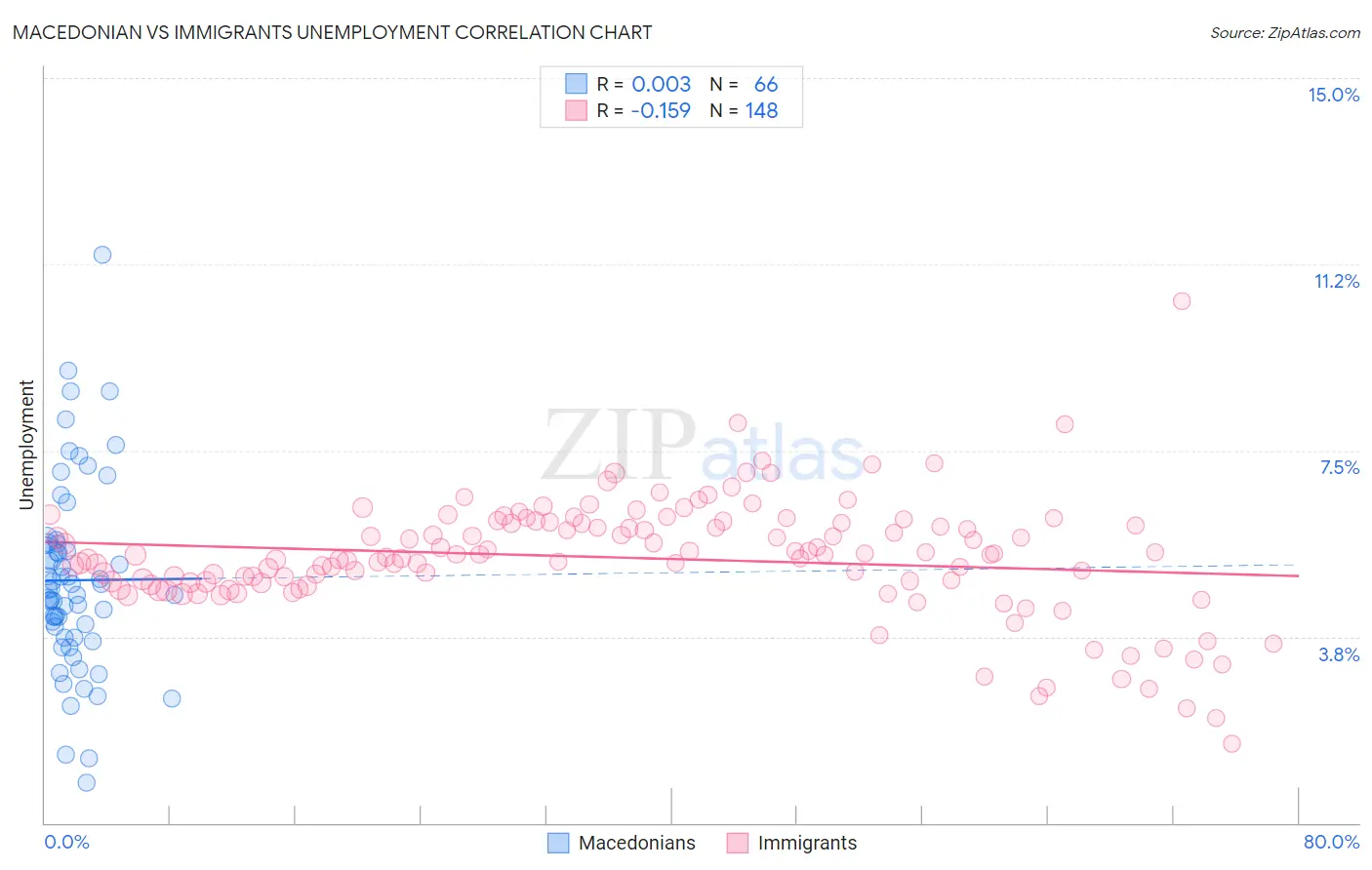 Macedonian vs Immigrants Unemployment