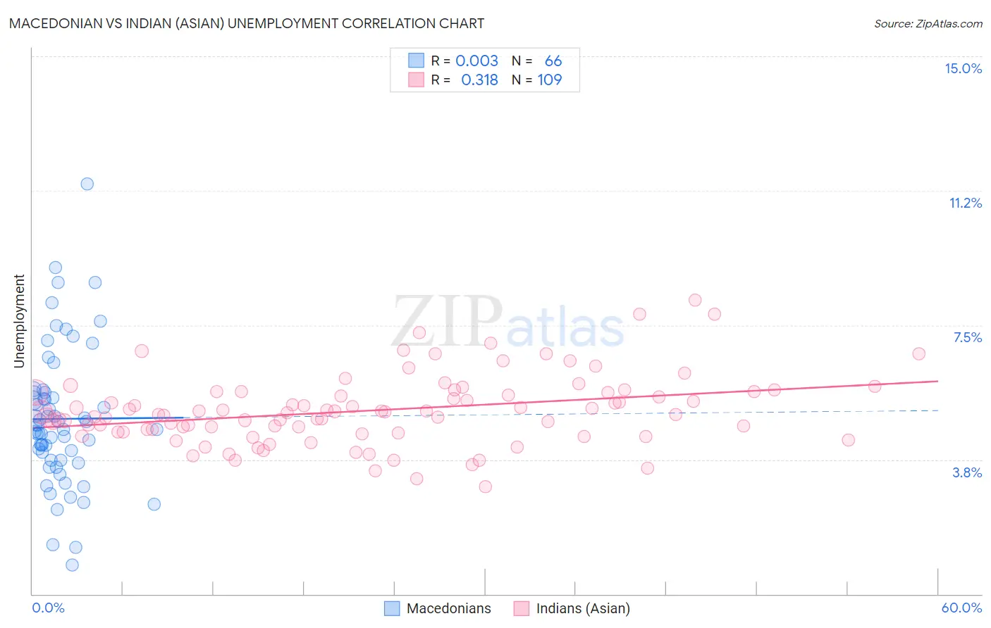 Macedonian vs Indian (Asian) Unemployment
