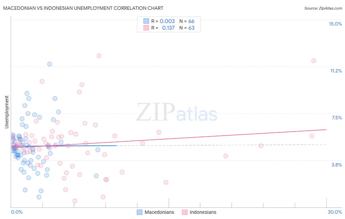 Macedonian vs Indonesian Unemployment