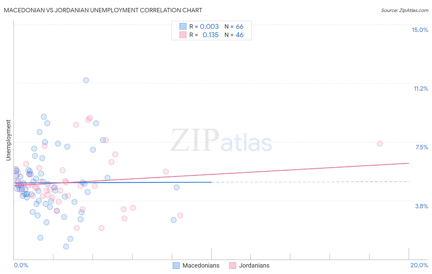 Macedonian vs Jordanian Unemployment