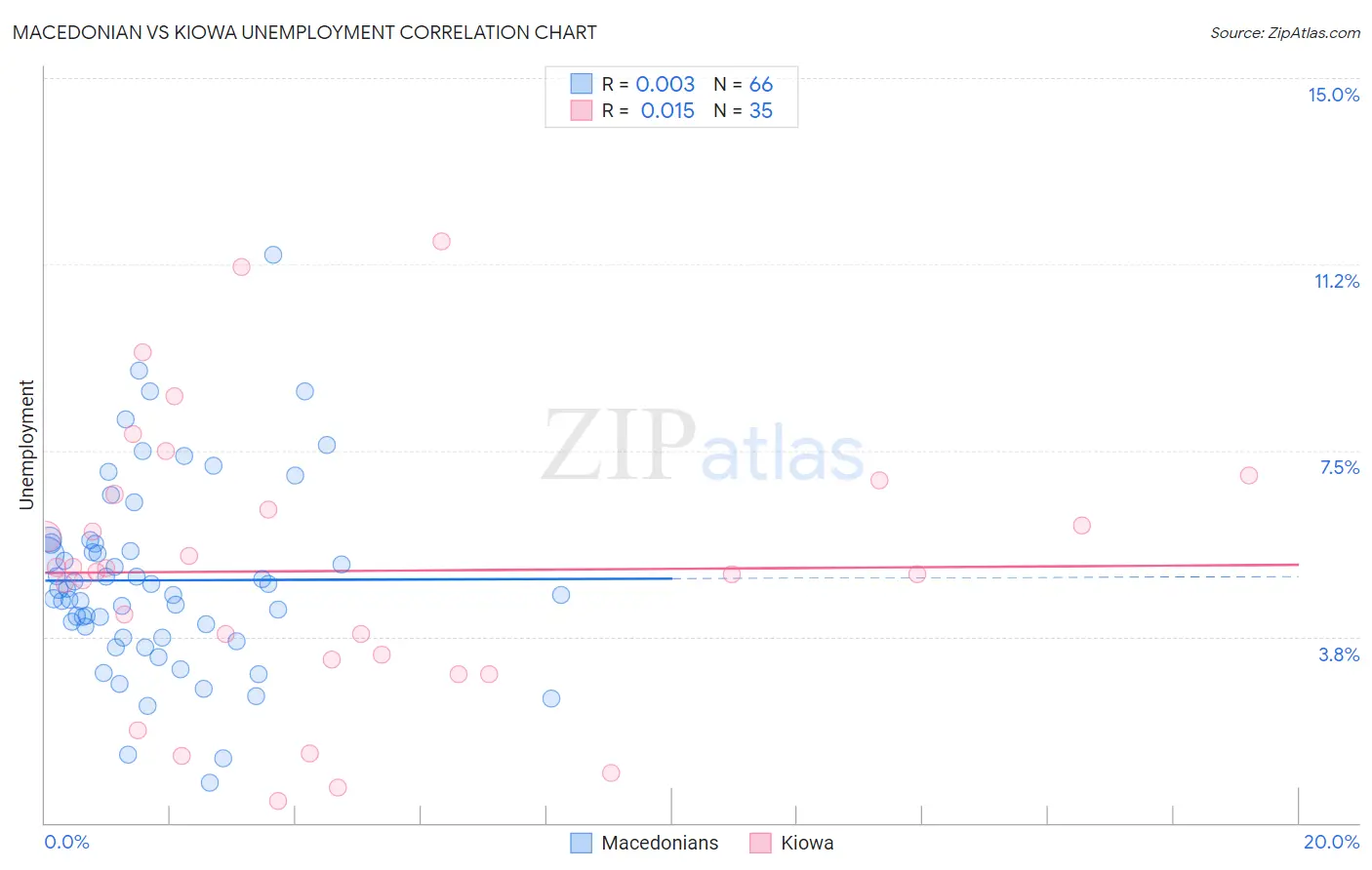 Macedonian vs Kiowa Unemployment