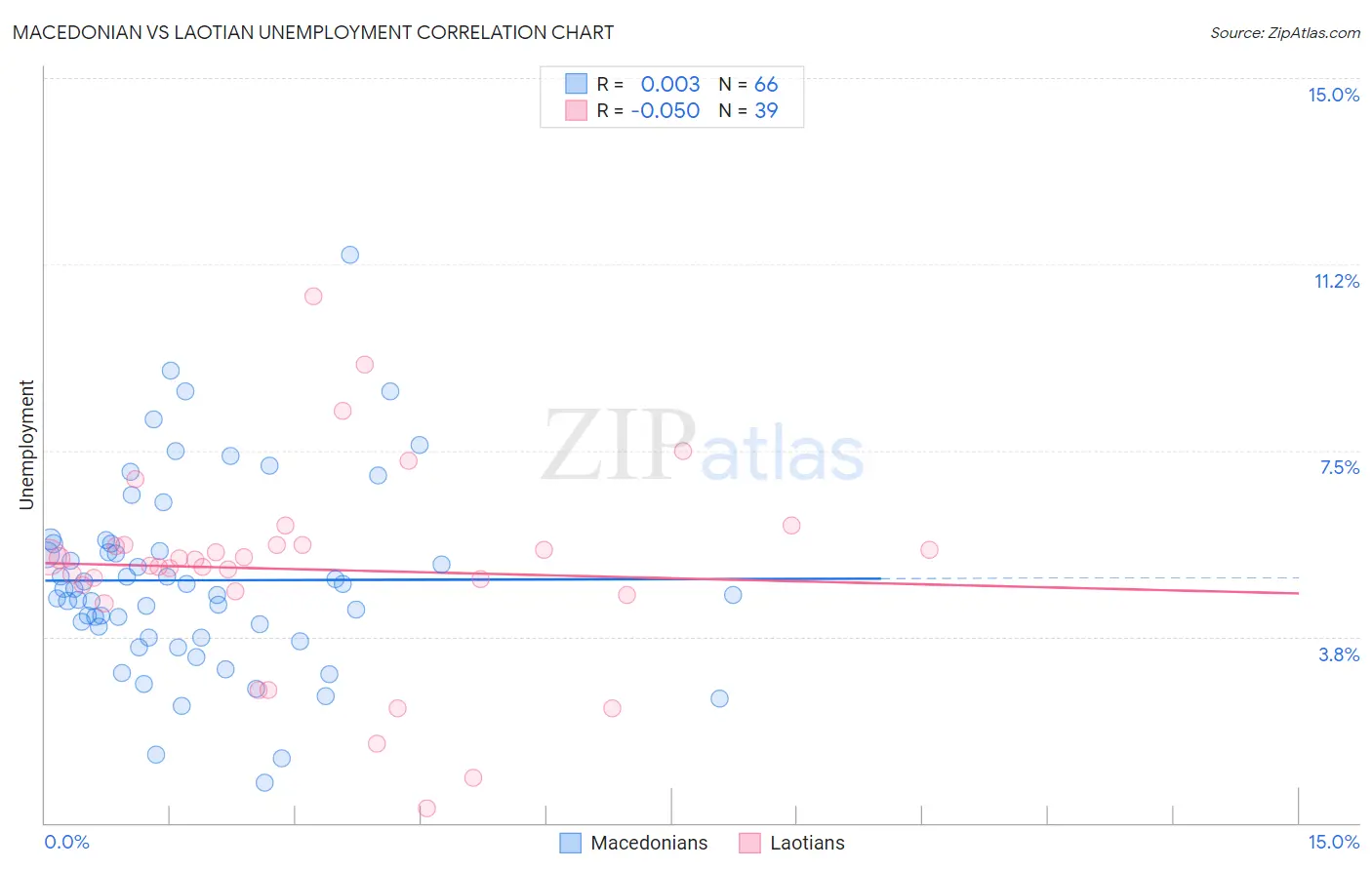 Macedonian vs Laotian Unemployment