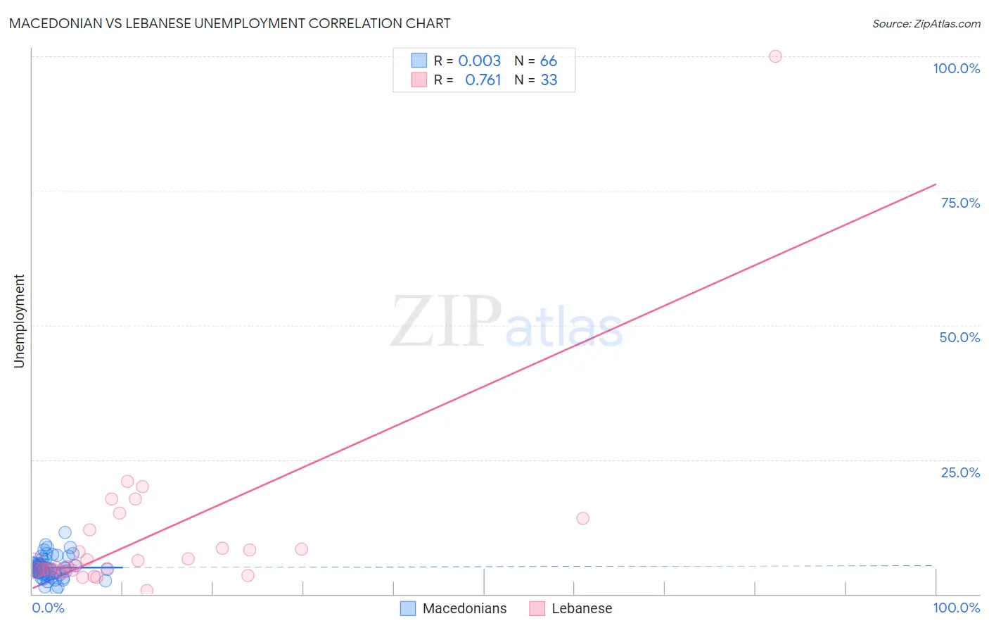 Macedonian vs Lebanese Unemployment