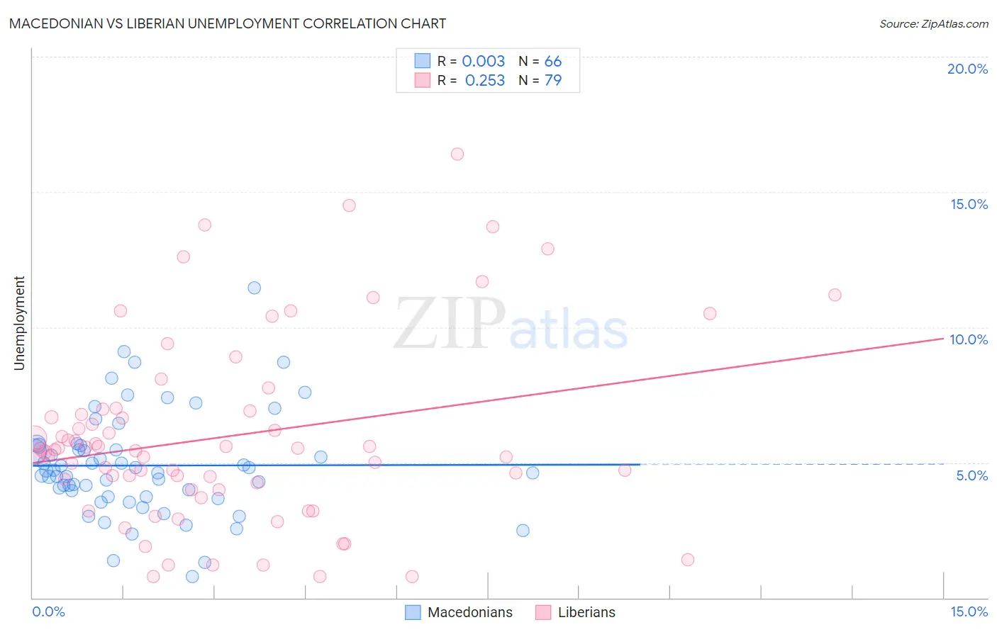 Macedonian vs Liberian Unemployment