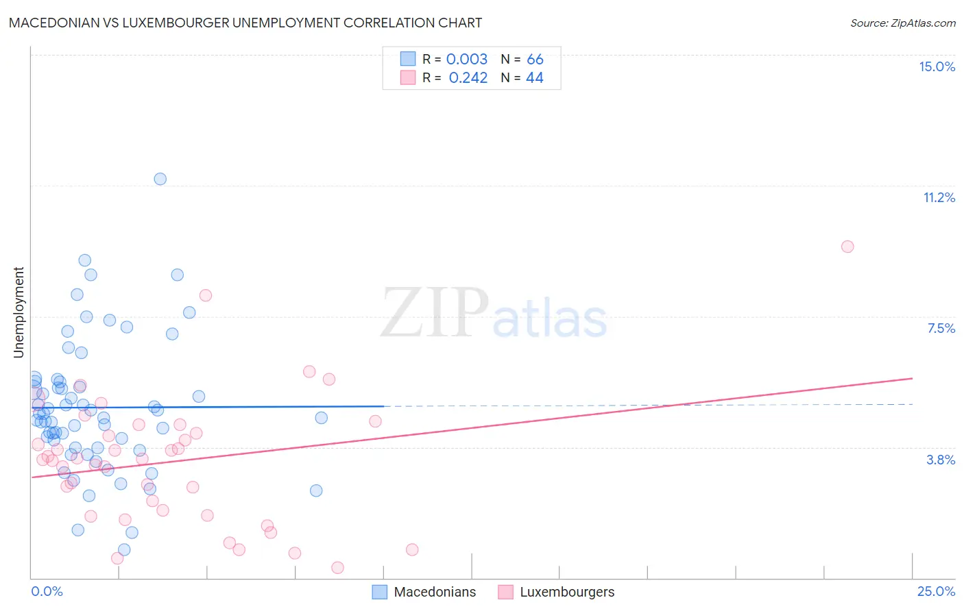 Macedonian vs Luxembourger Unemployment