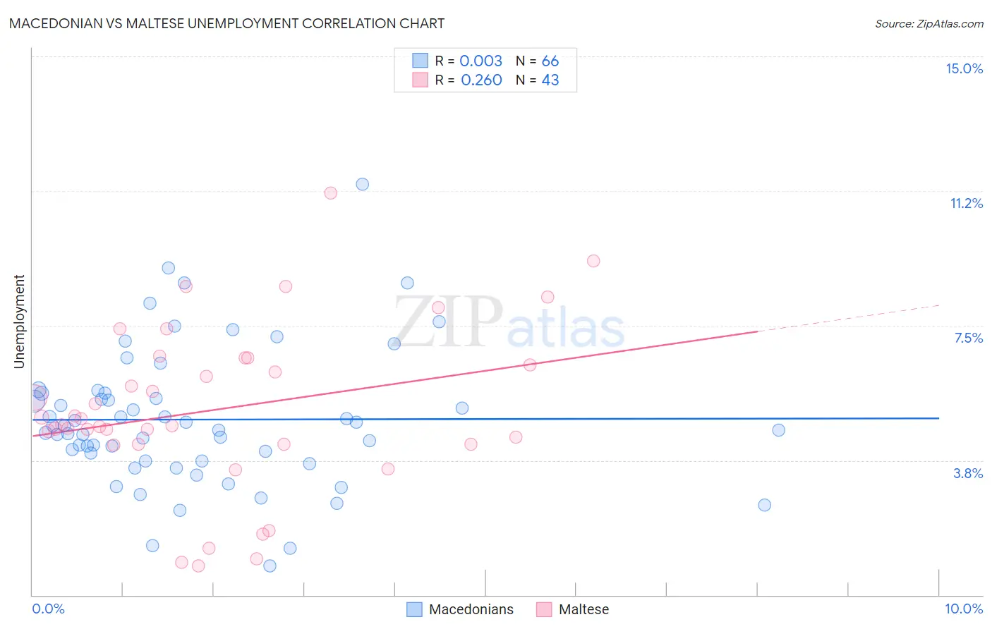 Macedonian vs Maltese Unemployment