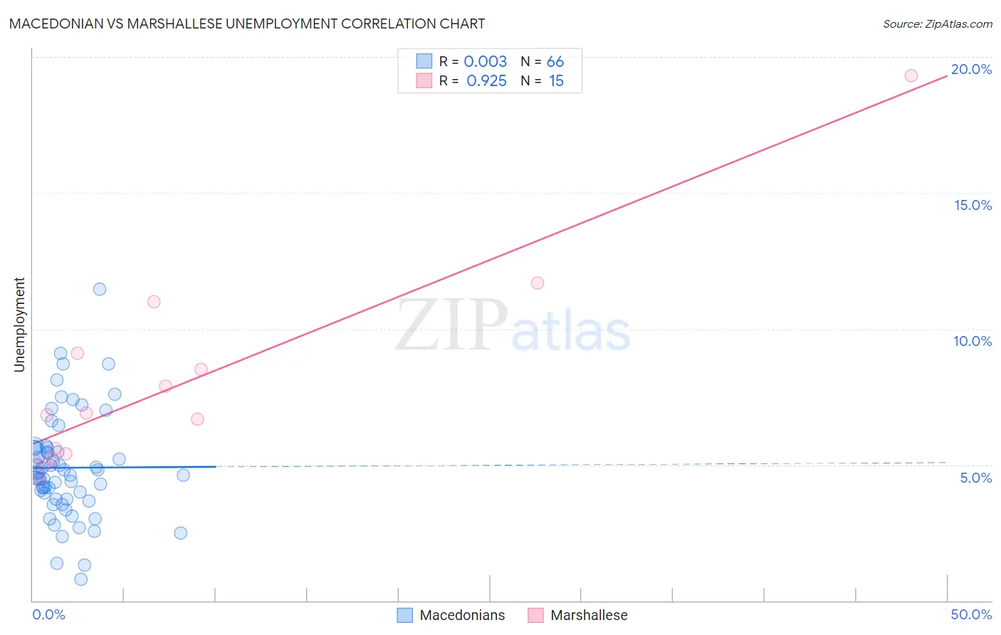 Macedonian vs Marshallese Unemployment