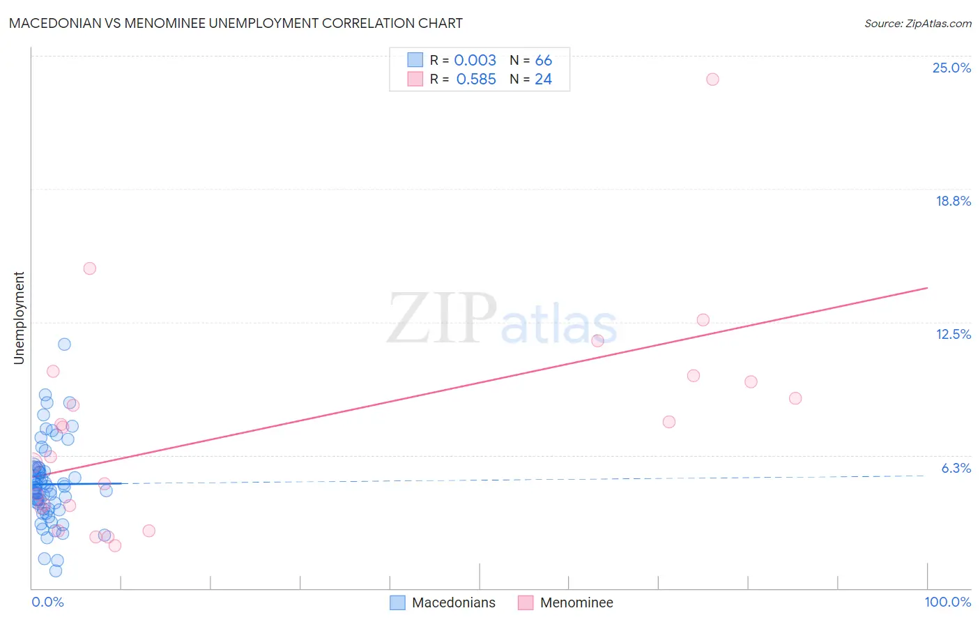 Macedonian vs Menominee Unemployment