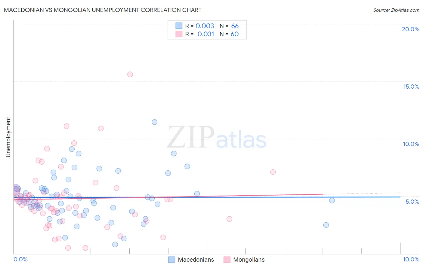 Macedonian vs Mongolian Unemployment