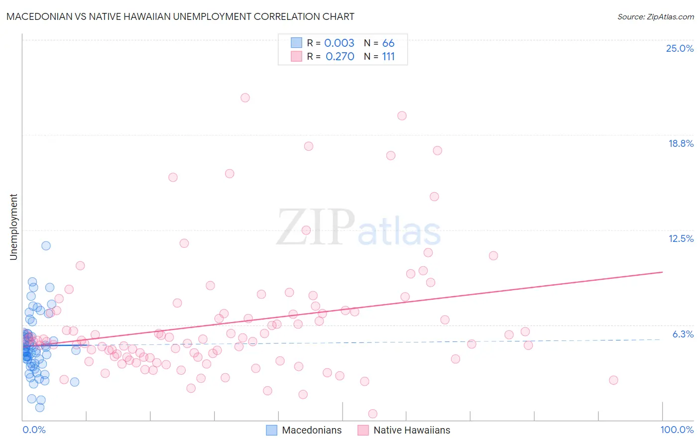 Macedonian vs Native Hawaiian Unemployment
