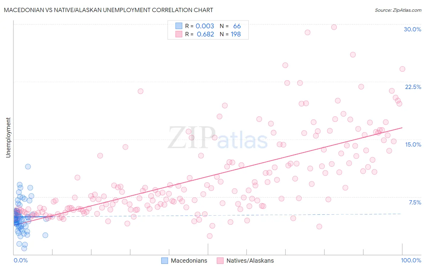Macedonian vs Native/Alaskan Unemployment