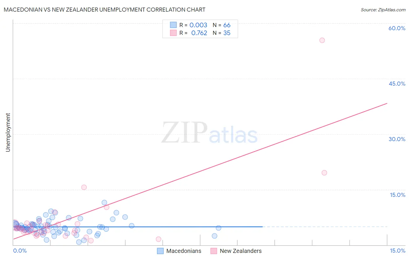 Macedonian vs New Zealander Unemployment