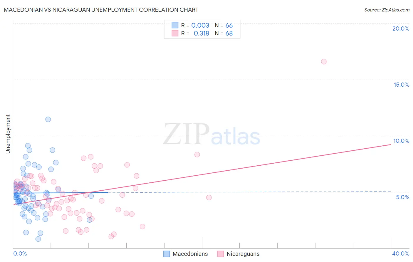 Macedonian vs Nicaraguan Unemployment