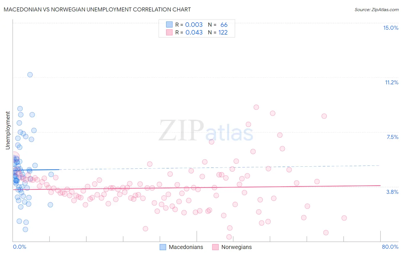 Macedonian vs Norwegian Unemployment