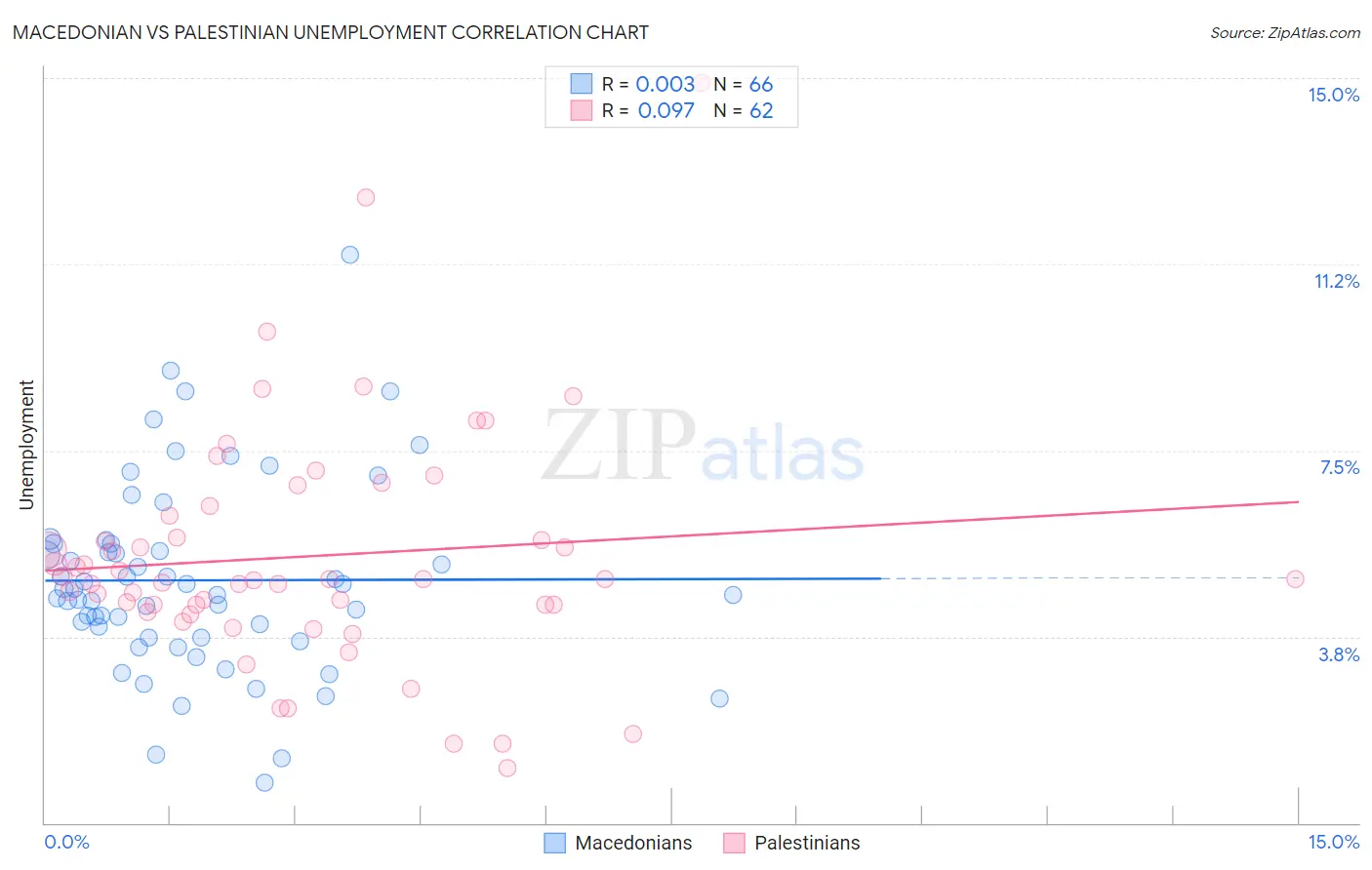 Macedonian vs Palestinian Unemployment