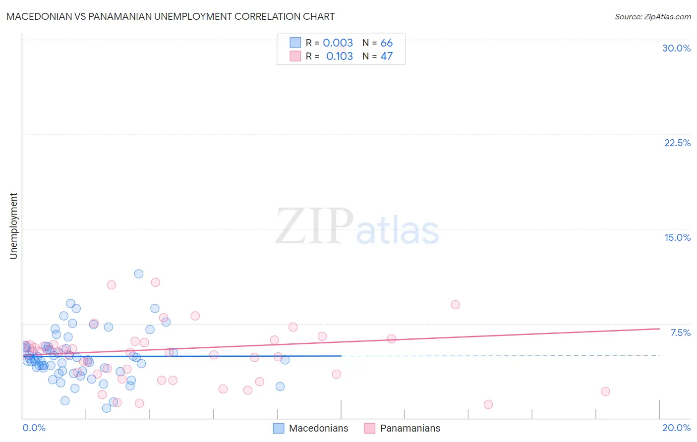 Macedonian vs Panamanian Unemployment