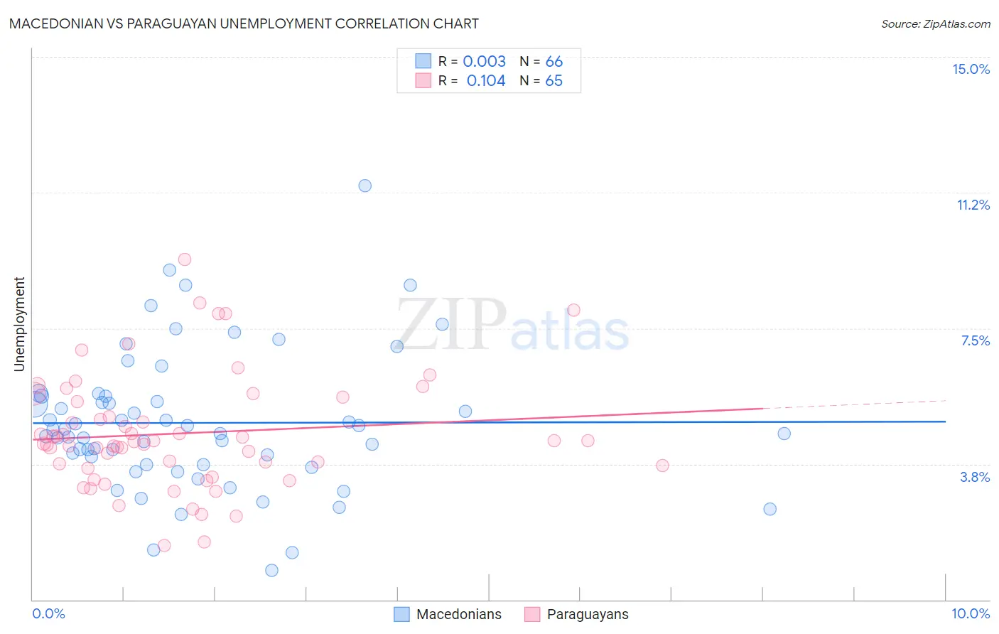 Macedonian vs Paraguayan Unemployment