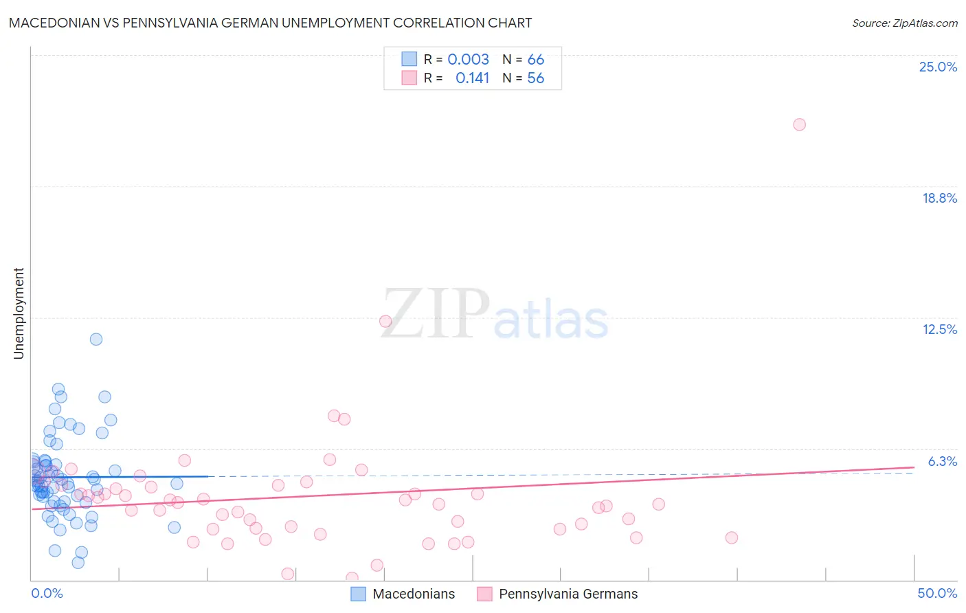 Macedonian vs Pennsylvania German Unemployment