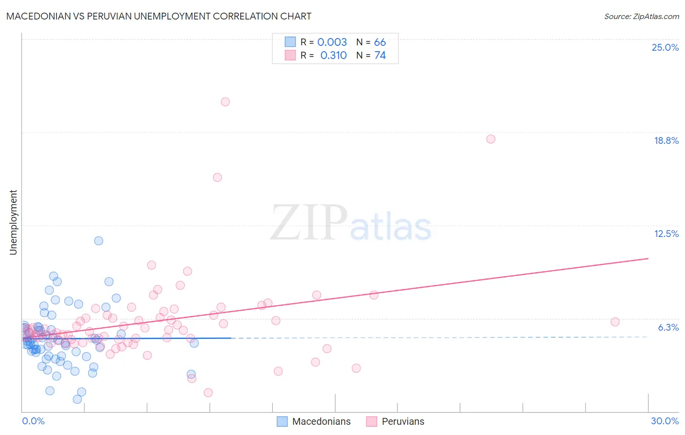 Macedonian vs Peruvian Unemployment