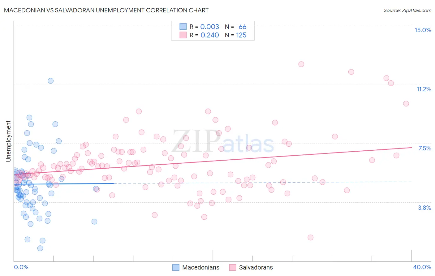 Macedonian vs Salvadoran Unemployment