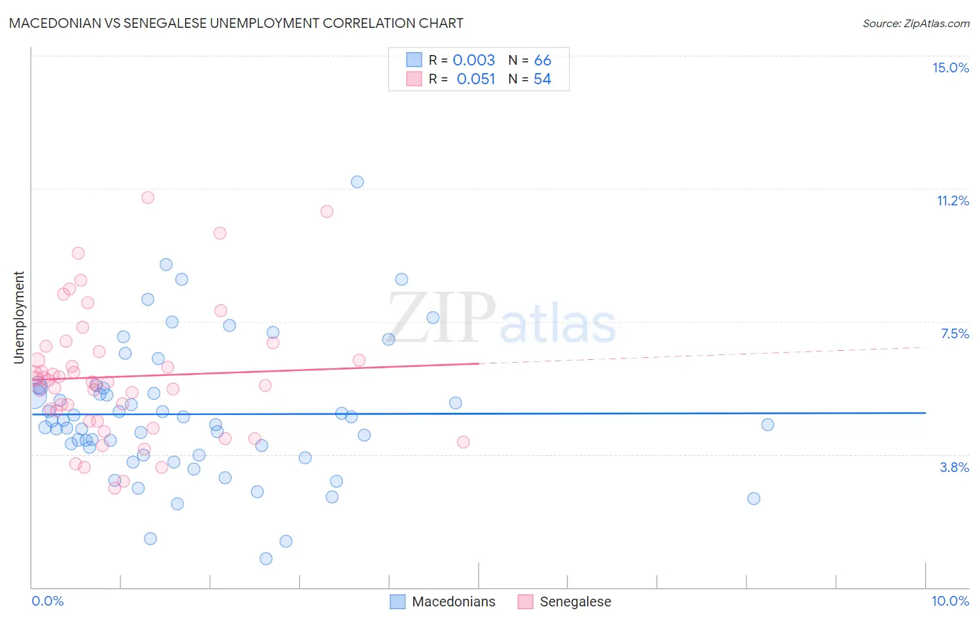 Macedonian vs Senegalese Unemployment