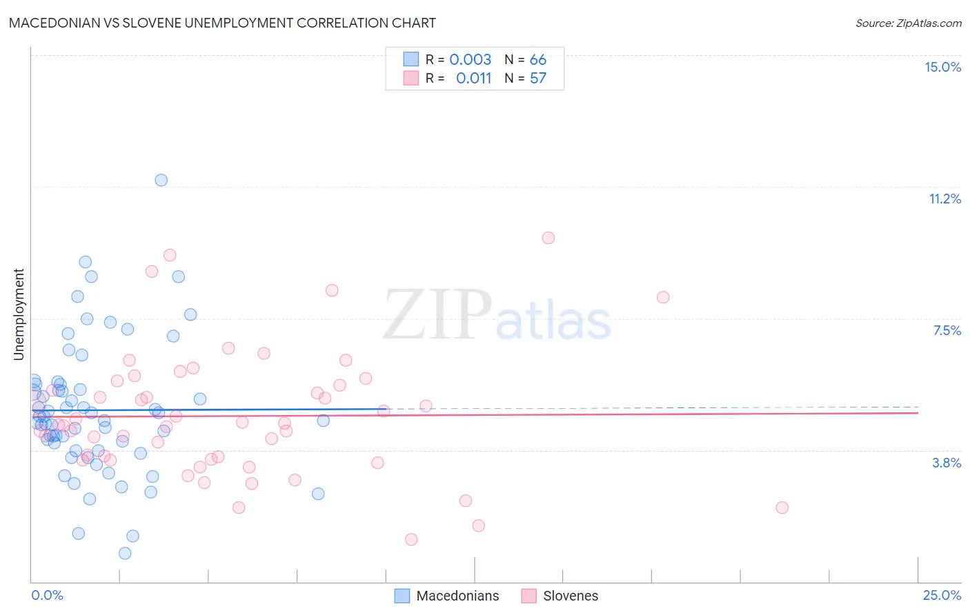 Macedonian vs Slovene Unemployment