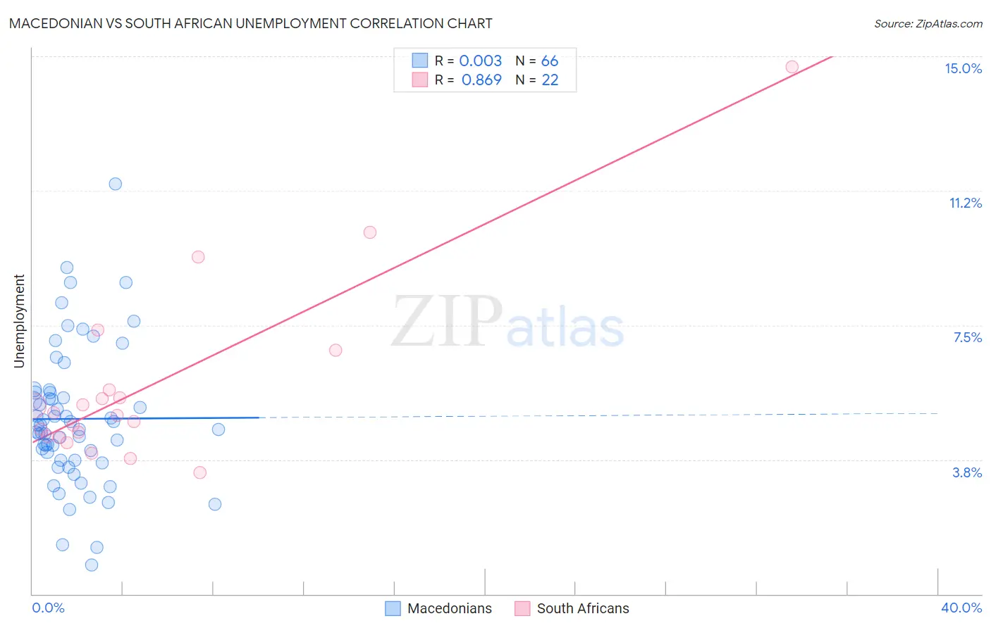 Macedonian vs South African Unemployment