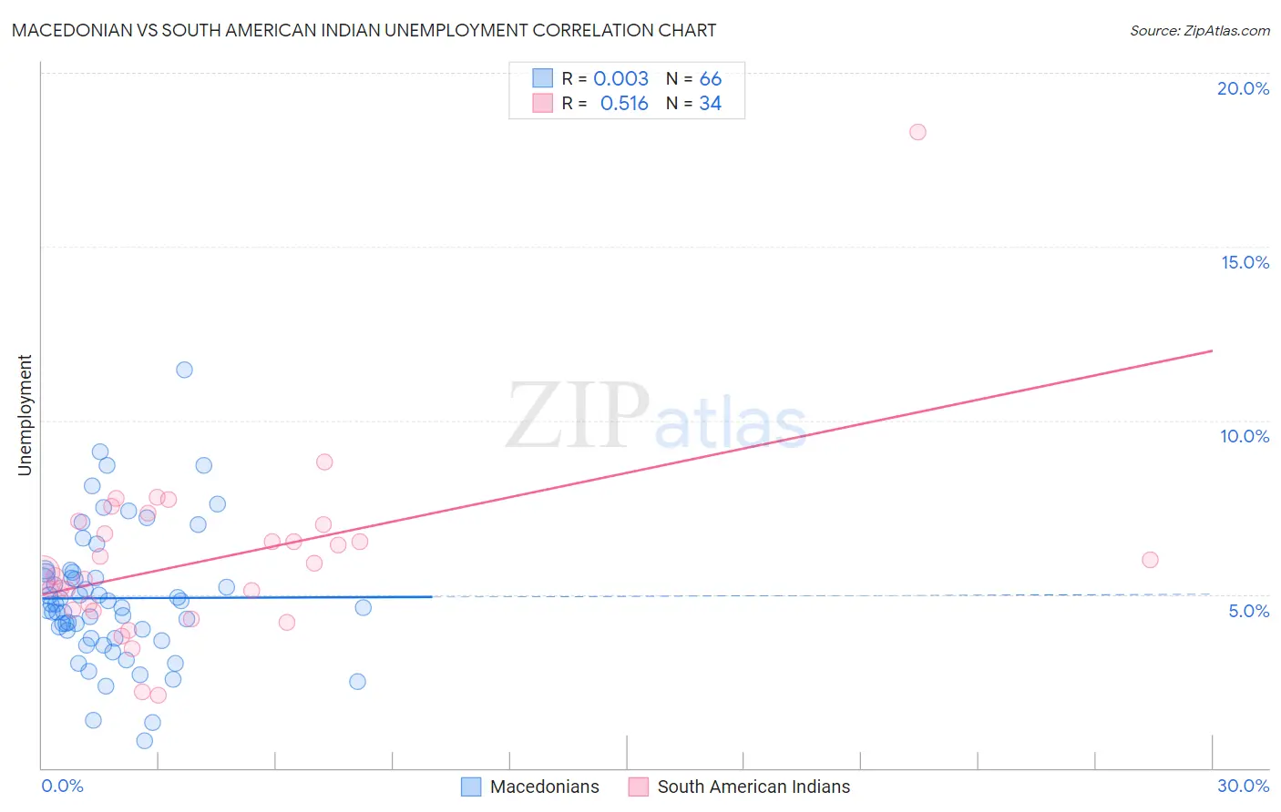 Macedonian vs South American Indian Unemployment