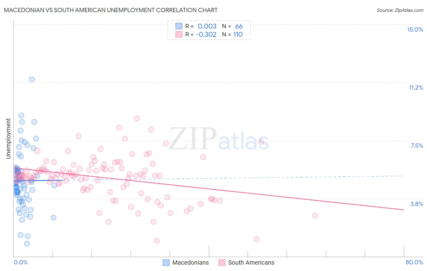 Macedonian vs South American Unemployment