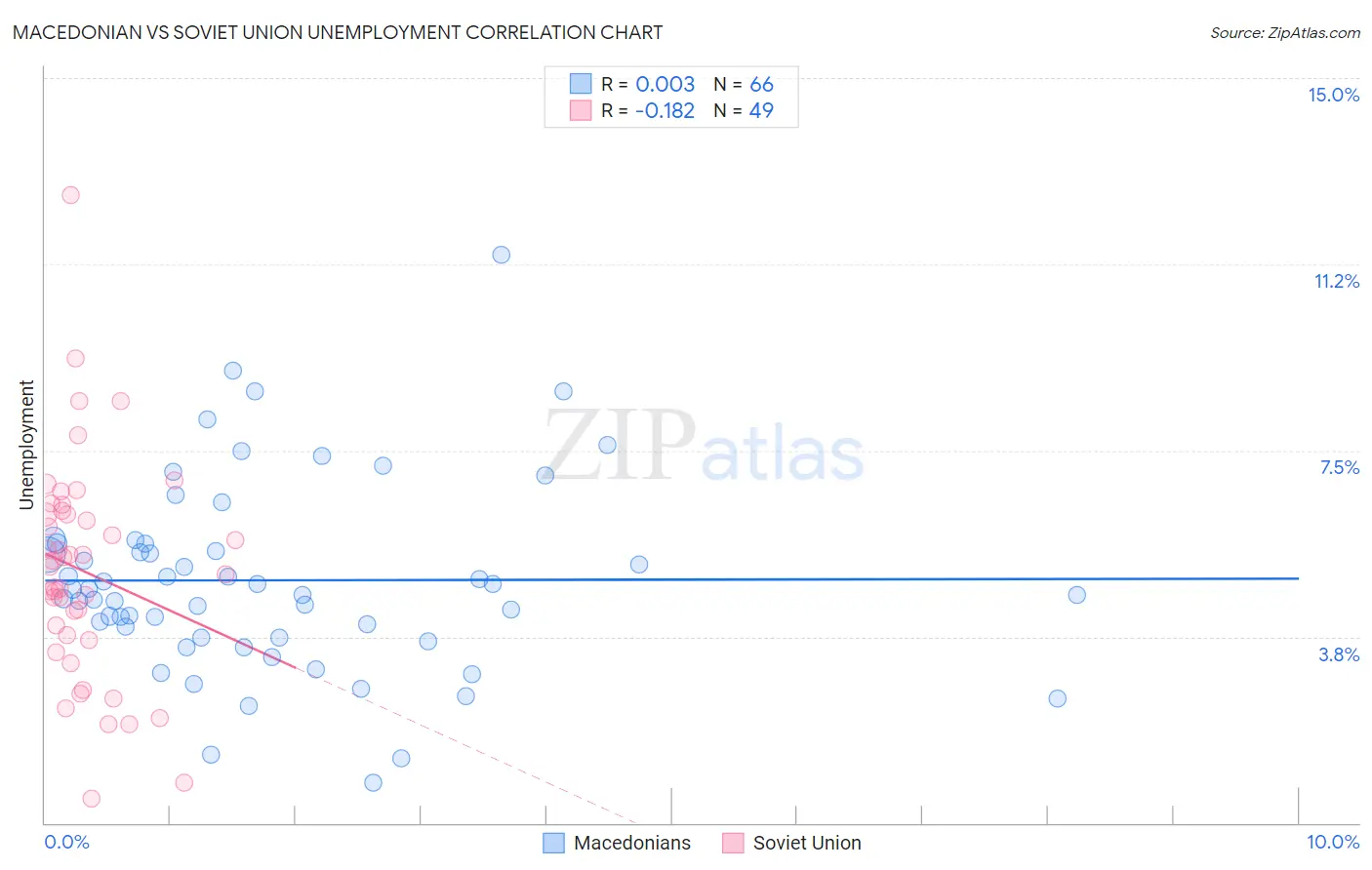 Macedonian vs Soviet Union Unemployment