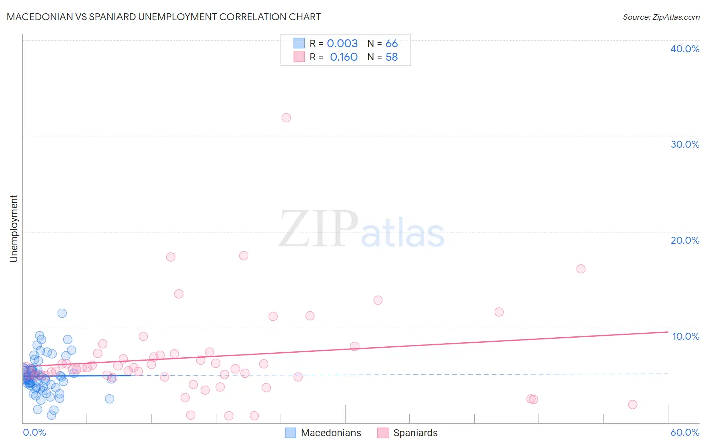 Macedonian vs Spaniard Unemployment