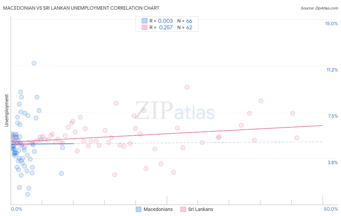Macedonian vs Sri Lankan Unemployment