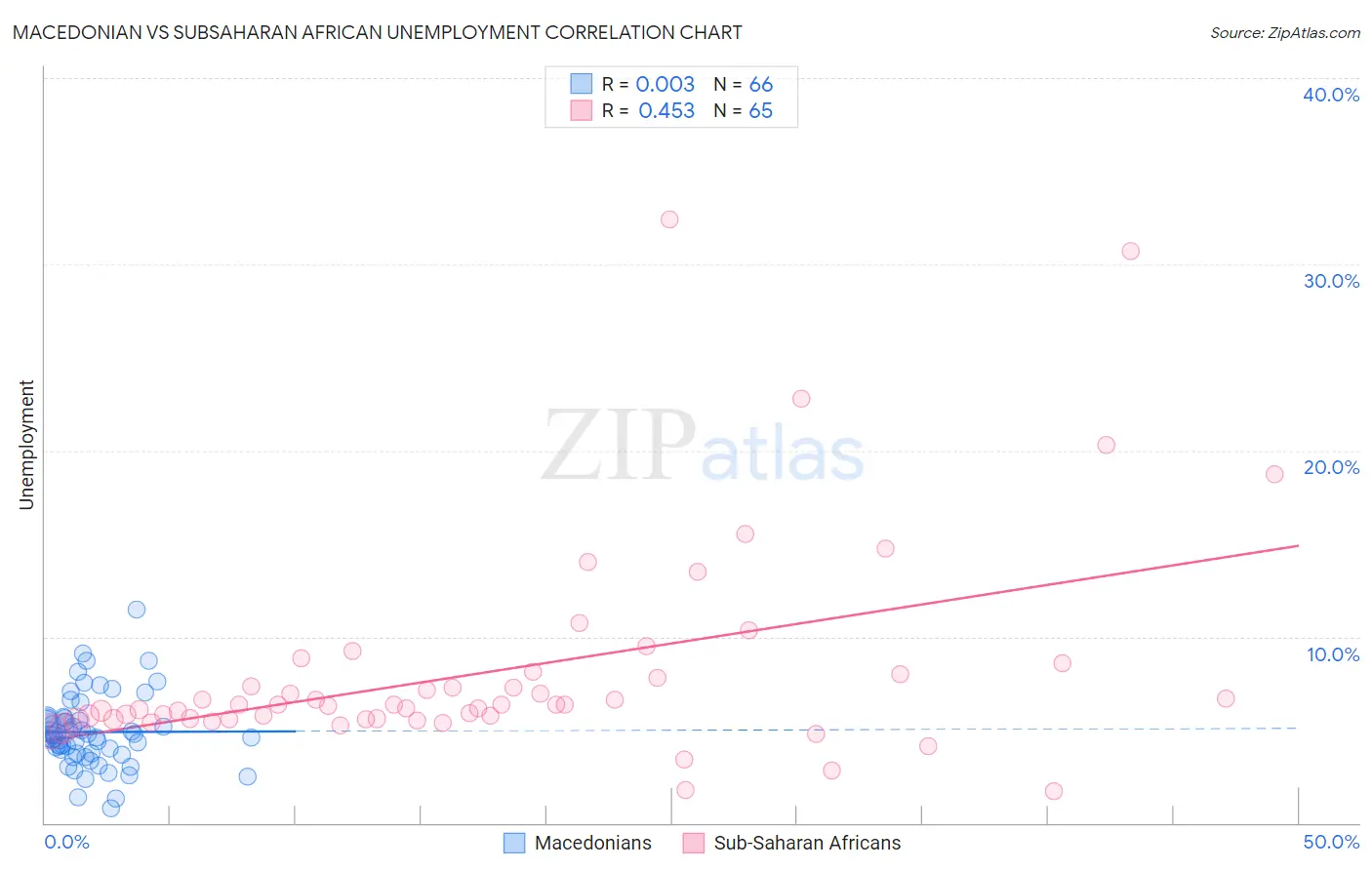 Macedonian vs Subsaharan African Unemployment