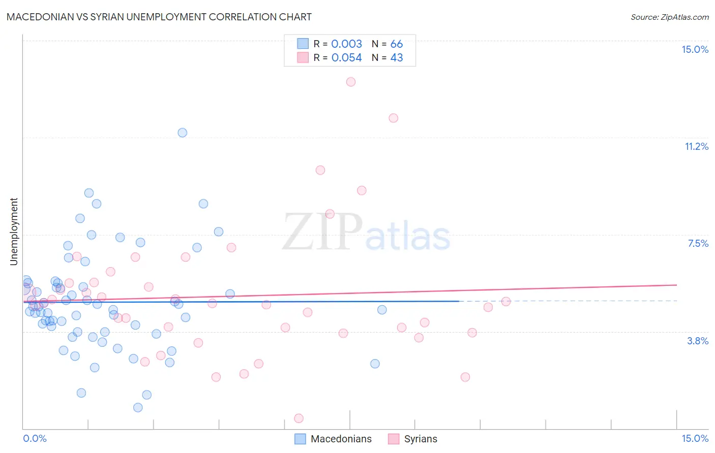 Macedonian vs Syrian Unemployment