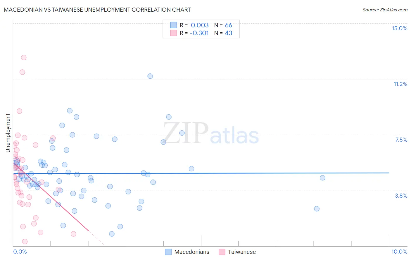 Macedonian vs Taiwanese Unemployment