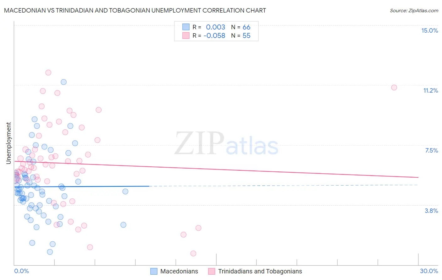 Macedonian vs Trinidadian and Tobagonian Unemployment