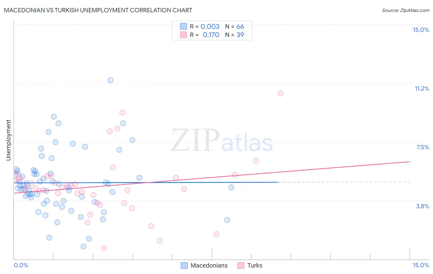 Macedonian vs Turkish Unemployment