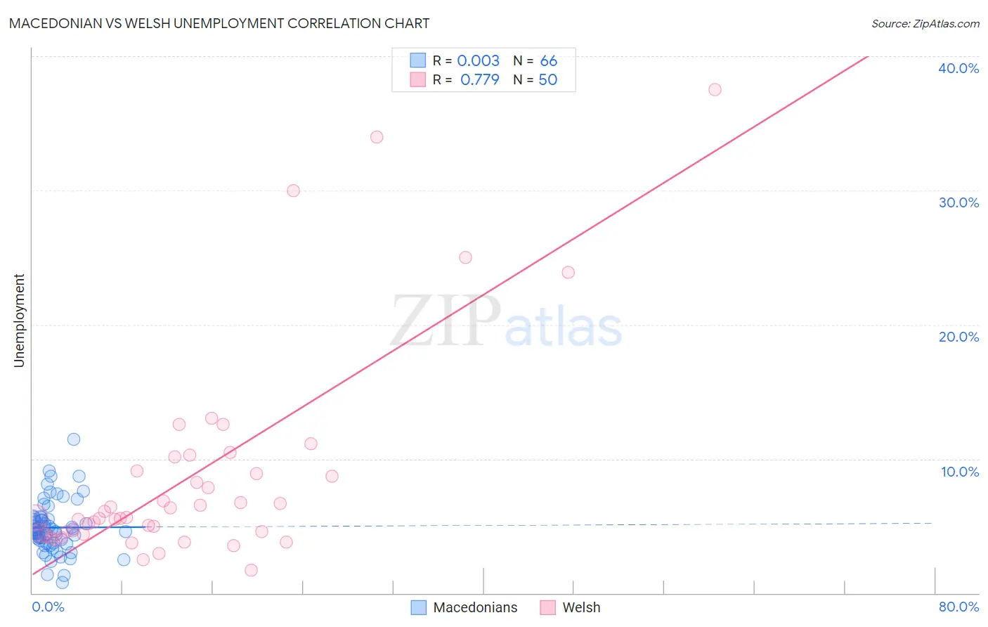 Macedonian vs Welsh Unemployment